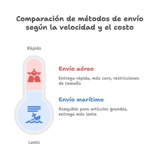 Envío aéreo vs. envío marítimo a Cuba